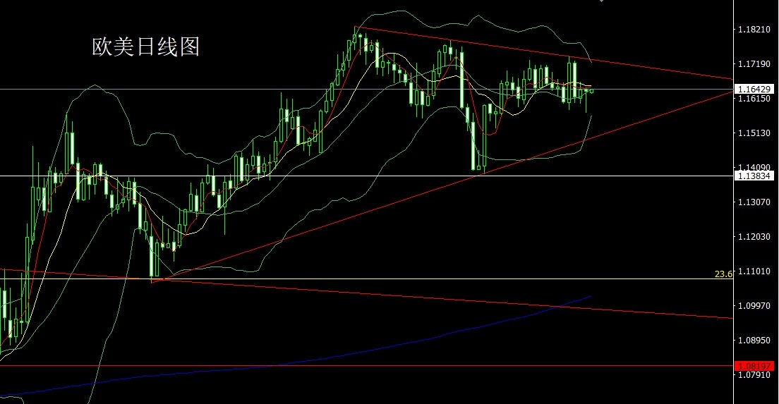 European and American daily charts